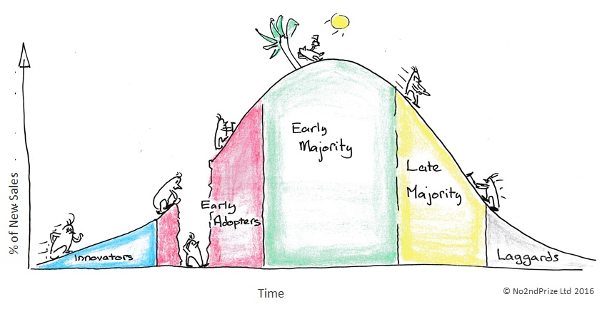 Technology Adoption Curve